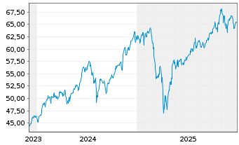 Chart IN.MKTS-Invesco NASD.100 Swap USD - 5 Jahre