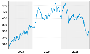 Chart Linde plc - 5 Jahre