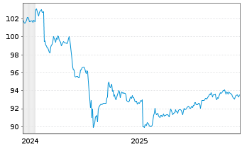 Chart JPM ICAV-JPM GL.HY CB MF U.ETF USD Dis - 5 Jahre