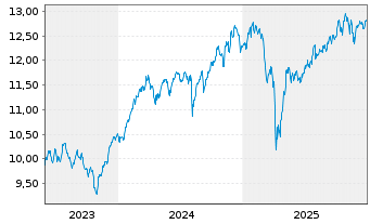 Chart AXA ETF-ACT BIODIVE.Eq. USD - 5 Jahre