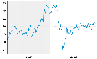 Chart VanEck ETFs-Mnst.US SMID Moat - 5 Jahre