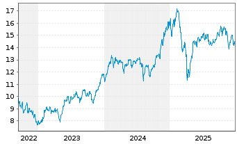 Chart L&G-Cyber Sec. Innov.UCITS ETF - 5 Jahre