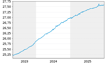 Chart FT ICAV-Fr.EUR Sh.Mat.U.ETF - 5 Jahre