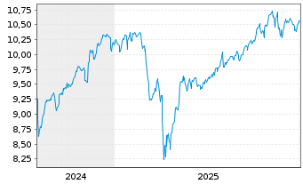Chart AXA IM ETF-MSCI Wld Eq.PAB - 5 Jahre