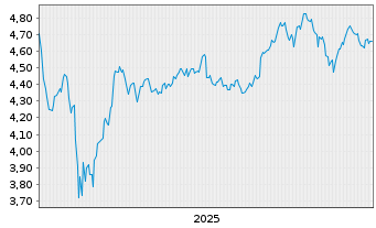 Chart iShs VII-Nasdaq 100 ex-Top 30 - 5 Jahre
