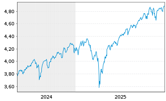 Chart UBS(Irl)ETF-MSCI WORLD U.ETF - 5 Jahre