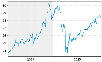 Chart JPMETFs(IE)Act.US Val.ETF JP ETF Ac USD  - 5 Jahre