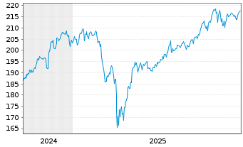 Chart UBS(Irl)ETF-M.US.W.ESG L.U.ETF - 5 Jahre