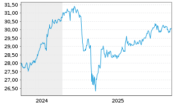 Chart FT Glbl-F.T.V.USEMB ETF-Aug. - 5 Jahre