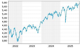 Chart IMII-MSCI EU.ESG Cl.Par.Al.ETF - 5 Jahre