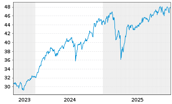 Chart XT-MSCI W.M.ESG 1CDLA USD - 5 Jahre