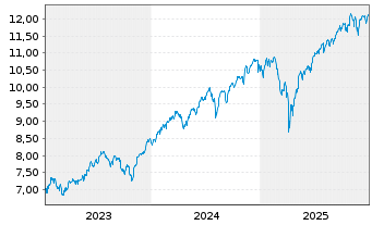Chart Xtr.(IE)-MSCI USA ESG Scre. - 5 Jahre