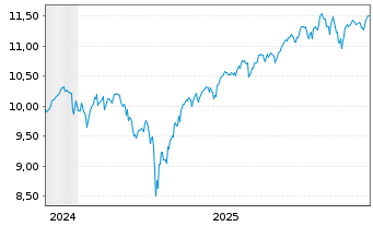 Chart AXA IM ETF-MSCI Wld Eq.PAB - 5 Jahre