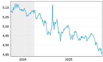 Chart iShsV-Italy Govt Bd UCITS ETF HGD EUR Acc. - 5 Jahre