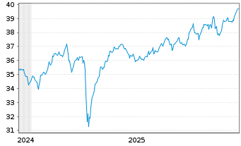 Chart JPMrgn ETFs(Ird)ICAV-UK Eq ETF  GBP Dis - 5 Jahre