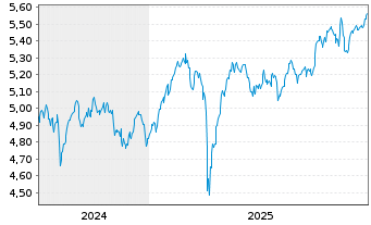 Chart iShs MSCI Eur.Cl.Tra.Aware ETF EUR Acc. - 5 Jahre