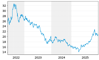 Chart iShsII-Gl.Clean Energy U.ETF USD - 5 Jahre