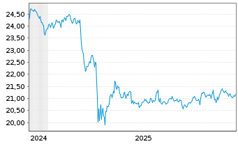 Chart JPM.ETFs(I)US Eq.Pr.I.A.ETF - 5 Jahre