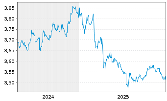 Chart iShs III-iShs G.Agg.Bd ESG ETF USD - 5 Jahre