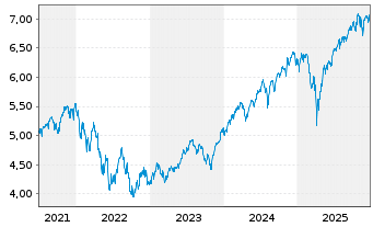 Chart iShsIV-MSCI USA ESG.Enh.U.ETF - 5 Jahre