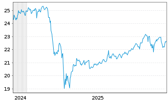 Chart JPM.ETFs(I)NAS.Eq.Pr.I.A.ETF - 5 Jahre