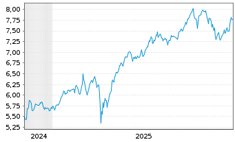 Chart iShsV-iShs US Aer.&Def.U.ETF - 5 Jahre
