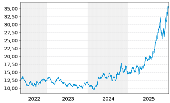 Chart Glbl X-Glbl X SILVER MINERS - 5 Jahre