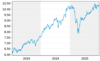 Chart Xtr.(IE)-MSCI USA ESG UCI.ETF - 5 Jahre