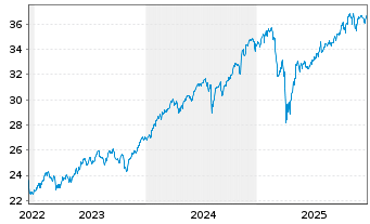 Chart HSBC MSCI WORLD UCITS ETF - 5 Jahre