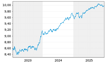 Chart Xtr.(IE)-iBoxx EUR Cor.Bd Y.P. - 5 Years