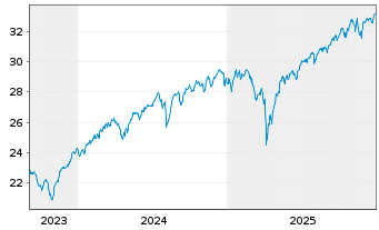 Chart JPM ICAV-Glbl.JPETFH USD Acc. oN USD - 5 Jahre