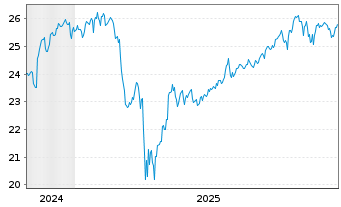 Chart Amu.S&P 500 CL.N.Z.AMB.P USD - 5 Jahre