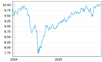 Chart Amu-MSCI Wld SMALL CAP SCR.CTB Acc. - 5 Jahre