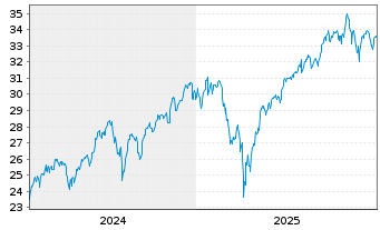 Chart JPM ETFs(IE)-US Gr.Eq.Ac.U.ETF - 5 Jahre
