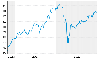 Chart Xtr.IE-MSCI USA Hgh Di.Yld ESG - 5 Jahre