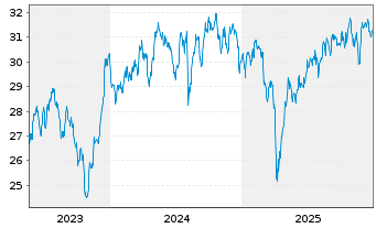 Chart Xtr.IE-MSCI Gl SDG 11 Sust.C. USD - 5 Jahre
