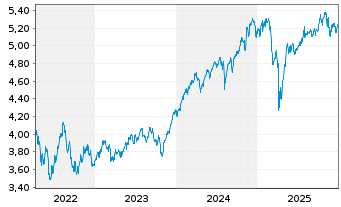Chart IMII-MSCI W.ESG Cl.Par.Al.ETF - 5 Jahre