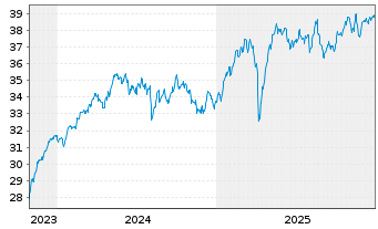 Chart Xtr.IE-MSCI EMU Hgh Dv.Yld ESG EUR - 5 Jahre
