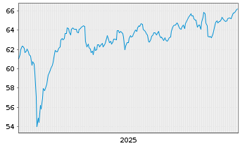 Chart I.M.II-MSCI Eur.Eql Wght ETF EUR Dis. - 5 Years