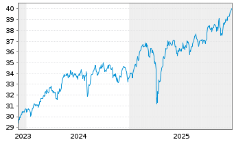 Chart Xtr.IE-Eur.Biodv.Foc.SRI U.ETF - 5 Jahre