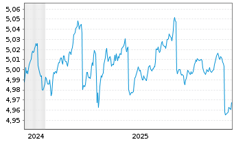 Chart iShsIV-DL Sh.Dur.Corp Bd U.ETF - 5 Jahre