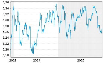 Chart Fid2-EUR Corp Bd Res.Enh.PAB - 5 Jahre