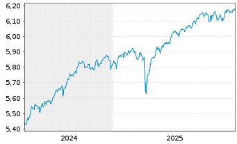 Chart iShsIII-Br.DL HY Corp.Bd U.ETF - 5 Jahre