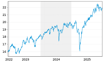 Chart HSBC-HSBC M.E.Mkts S.C.Scr.ETF - 5 Jahre
