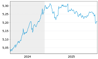 Chart iShsIV-iShares China C.B.U.ETF - 5 Years