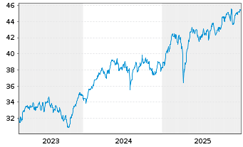Chart Xtr.IE)MSCI EMU.Transition ETF - 5 Jahre