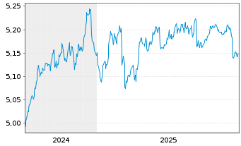 Chart I.M.II-BulletShs 2030 EO Co.Bd  EUR Dis. - 5 Years