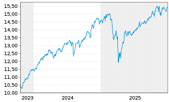 Chart BPEI-MS.Wld ESG Fil.Min TE ETF - 5 Jahre