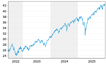 Chart JPM ETFS-Crb.Trns.Gl Eq(CTB)UE - 5 Jahre
