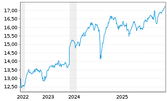 Chart HSBC ETFS-Eur.Screen.Eq.U.ETF - 5 Jahre